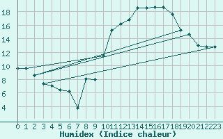 Courbe de l'humidex pour Nancy - Ochey (54)