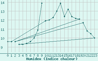 Courbe de l'humidex pour Mumbles