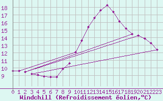 Courbe du refroidissement olien pour Saint-Laurent-du-Pont (38)