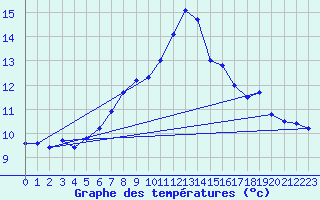 Courbe de tempratures pour Altnaharra