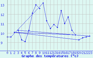 Courbe de tempratures pour Geilo Oldebraten