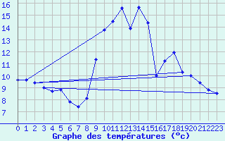 Courbe de tempratures pour Laqueuille (63)