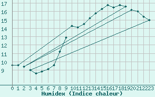 Courbe de l'humidex pour Badajoz