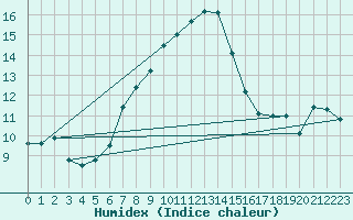 Courbe de l'humidex pour Fichtelberg