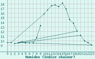 Courbe de l'humidex pour Sombor