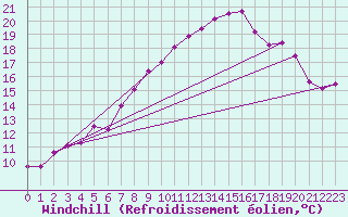 Courbe du refroidissement olien pour Galzig