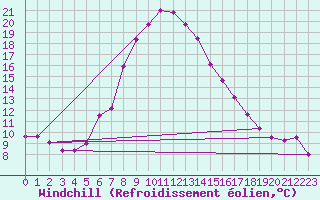Courbe du refroidissement olien pour Turaif
