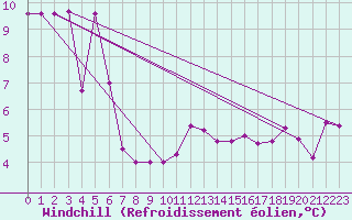 Courbe du refroidissement olien pour Loppa