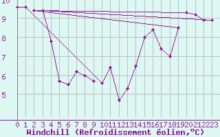 Courbe du refroidissement olien pour Montpellier (34)