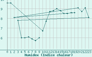 Courbe de l'humidex pour Kremsmuenster