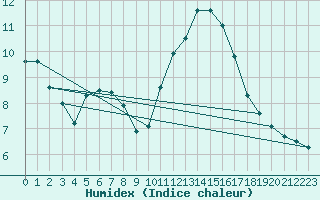 Courbe de l'humidex pour Aizenay (85)