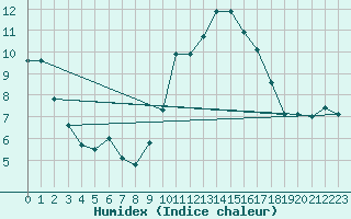 Courbe de l'humidex pour Bruxelles (Be)