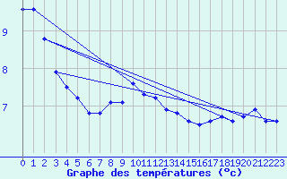 Courbe de tempratures pour Leuchtturm Kiel