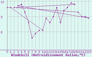 Courbe du refroidissement olien pour Aizenay (85)