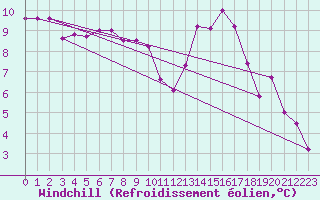 Courbe du refroidissement olien pour Kernascleden (56)