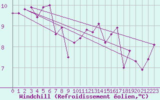 Courbe du refroidissement olien pour Napf (Sw)