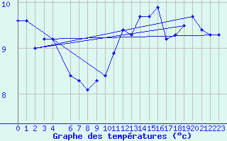 Courbe de tempratures pour Thomery (77)