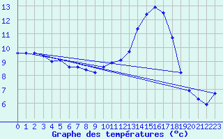 Courbe de tempratures pour Avord (18)