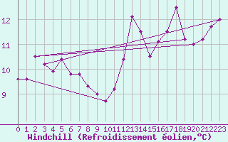 Courbe du refroidissement olien pour Dieppe (76)
