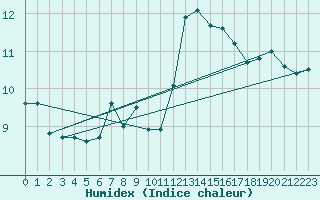 Courbe de l'humidex pour Drogden