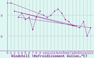 Courbe du refroidissement olien pour Walney Island