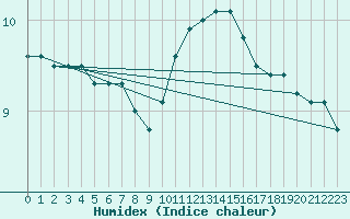 Courbe de l'humidex pour Chailles (41)