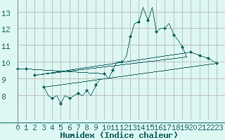 Courbe de l'humidex pour Guernesey (UK)