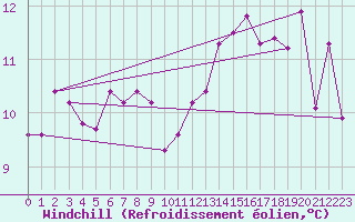 Courbe du refroidissement olien pour Mouilleron-le-Captif (85)