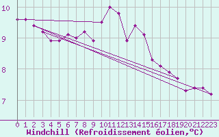 Courbe du refroidissement olien pour Lamballe (22)
