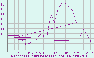 Courbe du refroidissement olien pour La Rochelle - Aerodrome (17)