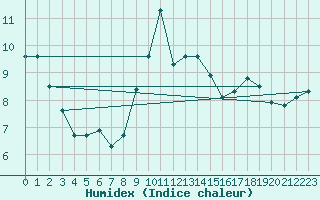 Courbe de l'humidex pour Saint-Sorlin-en-Valloire (26)