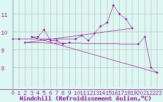 Courbe du refroidissement olien pour Bordeaux (33)