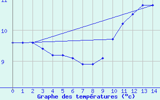 Courbe de tempratures pour Kallbadagrund