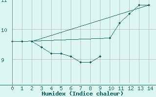 Courbe de l'humidex pour Kallbadagrund