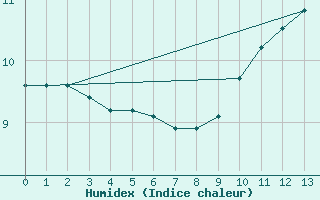 Courbe de l'humidex pour Kallbadagrund