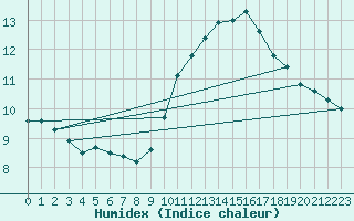 Courbe de l'humidex pour Ile de Groix (56)