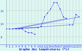 Courbe de tempratures pour Le Mesnil-Esnard (76)