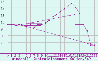Courbe du refroidissement olien pour Le Touquet (62)