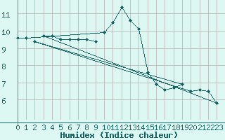 Courbe de l'humidex pour Koksijde (Be)