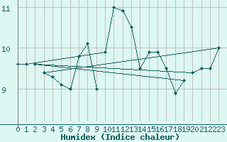 Courbe de l'humidex pour Porquerolles (83)