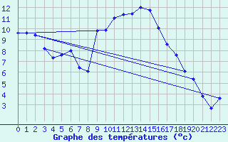 Courbe de tempratures pour Aubenas - Lanas (07)