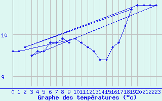 Courbe de tempratures pour le bateau LF4H