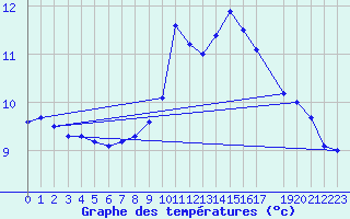 Courbe de tempratures pour Dourbes (Be)