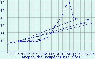 Courbe de tempratures pour Le Havre - Octeville (76)