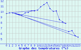 Courbe de tempratures pour Hd-Bazouges (35)