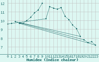 Courbe de l'humidex pour Lanvoc (29)