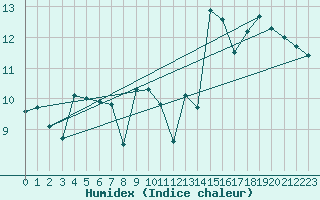 Courbe de l'humidex pour Machichaco Faro
