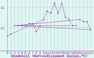 Courbe du refroidissement olien pour Ploudalmezeau (29)