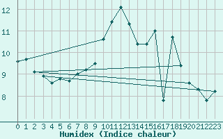 Courbe de l'humidex pour Besson - Chassignolles (03)