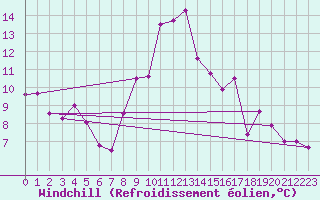 Courbe du refroidissement olien pour Ocna Sugatag